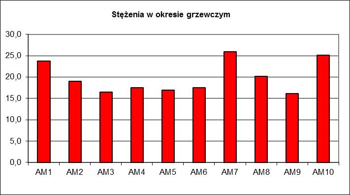 3. Wyniki pomiarów stężeń zanieczyszczeń Poziomy dopuszczalne dla pyłu PM 10, określone ze względu na ochronę zdrowia odnoszą się do okresu doby i roku.