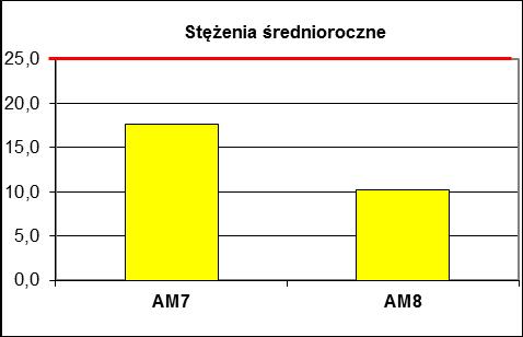 3. Wyniki pomiarów stężeń zanieczyszczeń Tabela 22.