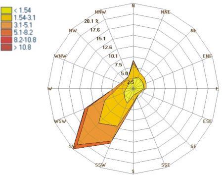 Na stacji AM5 i dominował kierunek zachodni, natomiast na stacji AM8 wiatr z sektora WSW i SW, a na stacji AM2 z sektora S i SSW oraz W (Ryc.85, tab.41).