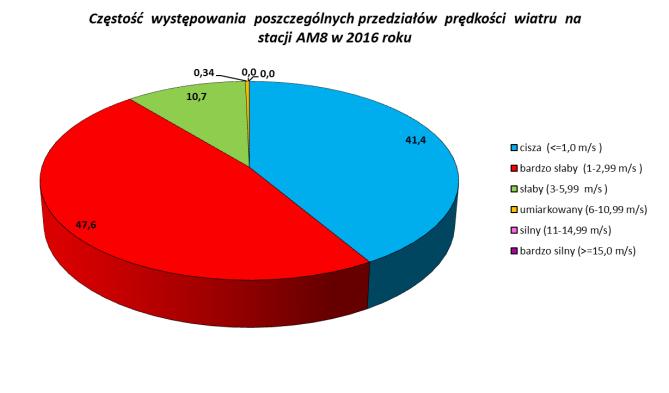 4. Warunki meteorologiczne Ryc.89.