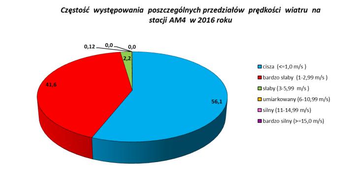 Szadółkach. Z kolei wiatrów słabych odnotowano od 2,2% AM4 Gdyni Pogórze na stacji do 30,4% na stacji AM2 Gdańsk Stogi.