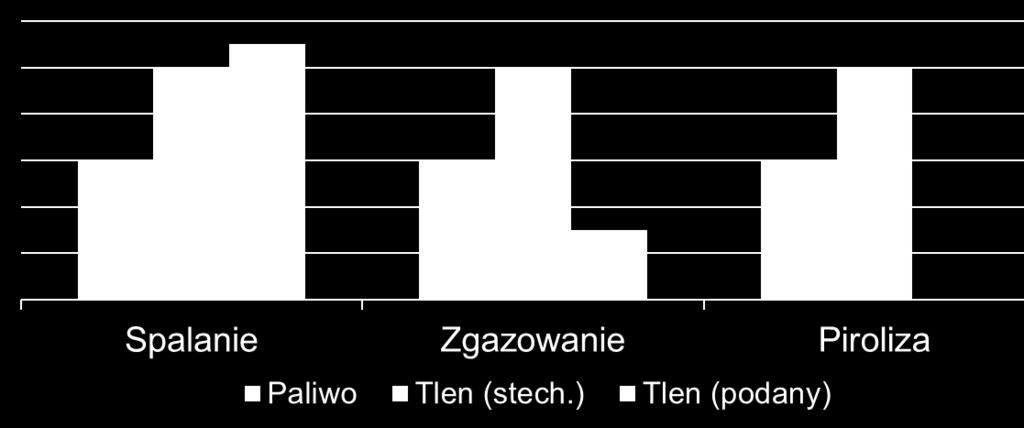 Zgazowanie a spalanie Zgazowanie: bardzo niepełne spalanie Produkt spalania: spaliny, wartość kaloryczna = 0 Produkt zgazowania: mieszanina gazów palnych (H 2, CO, CH 4 ),