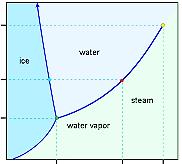 Ciśnienie [bar] Woda w stanie nadkrytycznym 220 Woda nadkrytyczna vs woda normalna : staje się rozpuszczalnikiem dla związków organicznych (np.