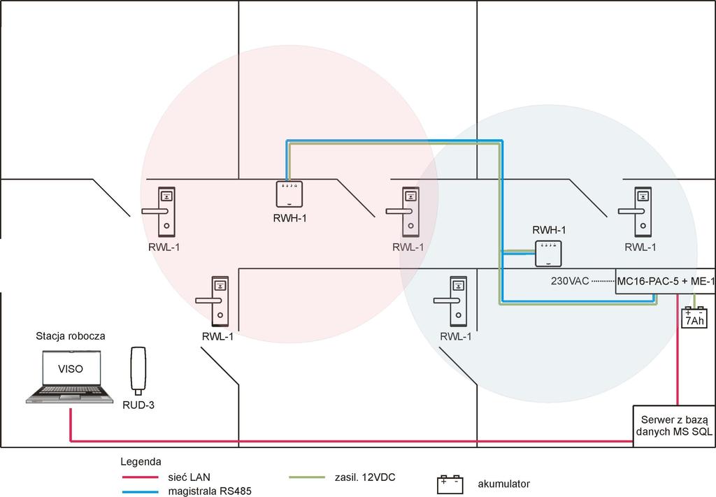 Dobór urządzeń i projektowanie systemu Zasady doboru urządzeń: ilość i rodzaje kontrolerów (1-16 przejść) w zależności od sumarycznej ilości przejść w systemie maks.