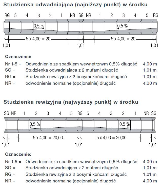 Odwodnienie liniowe Pfuhler Rinne Odwodnienie z wewnętrznym spadkiem - Spadek 0,5% -