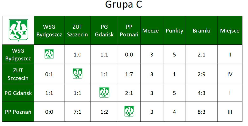 MECZE O AWANS DO FINAŁU AMP W PIŁCE NOŻNEJ I A I B AWFiS Gdańsk 0-0 (k. 2-3) UKW Bydgoszcz II B USz Szczecin 0-0 (k.