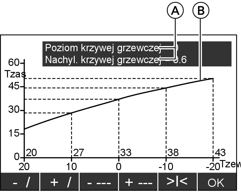 Dalsze nastawy Zmiana przebiegu grzania pompy ciepła (ciąg dalszy) 4. y/x dla poziomu krzywej grzewczej lub Nachylenie Krzywa grzewcza 5.? w celu otwarcia wybranego menu 6.