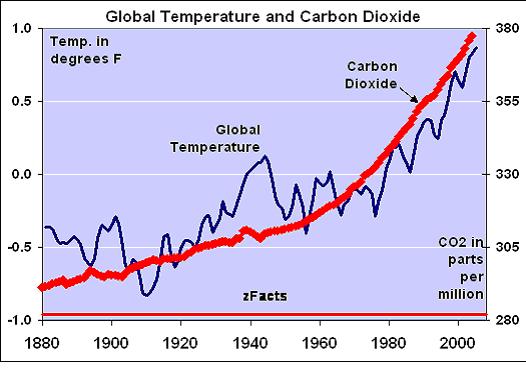 Źródło: http://zfacts.com/metapage/lib/zfacts-co2-temp.