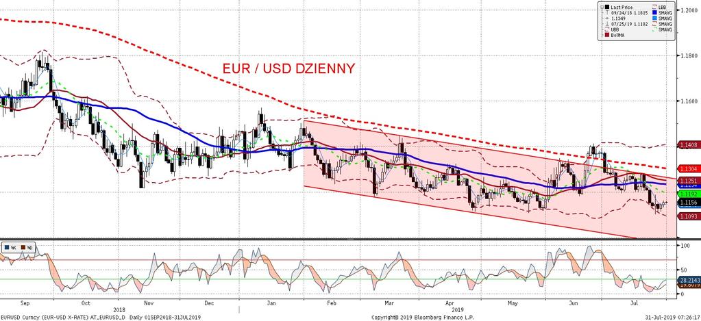 EURUSD fundamentalnie EURUSD technicznie Dolar wczoraj nieznacznie osłabił sie wobec euro. Przyczyn, podobnie jak wczoraj, moz na upatrywac w oczekiwaniach wobec dzisiejszej decyzji Fed.
