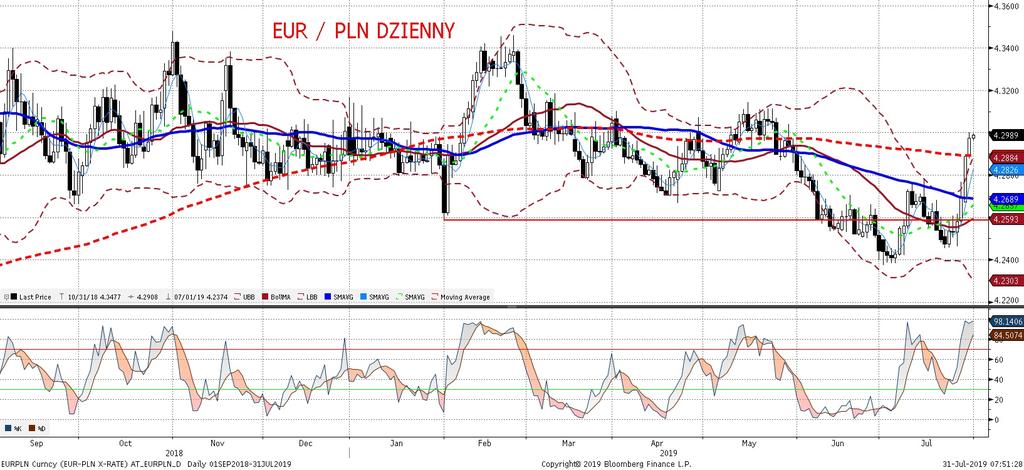 EURPLN fundamentalnie EURPLN technicznie Risk-off trwa co przekłada sie na dalsze osłabienie złotego wobec euro.