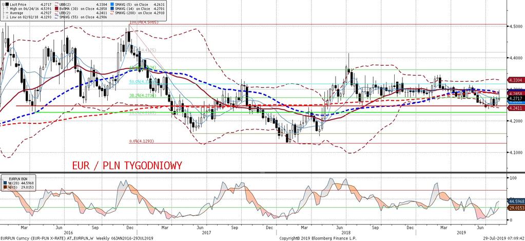 Pozycja: Mały short po 4,2881, S/L 4,3200, T/P 4,2460. Preferencja: Nowy range?