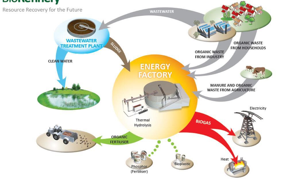 Circular economy czyli gospodarka o obiegu zamkniętym (GOZ) Odzysk zasobów naturalnych (woda, związki biogenne,