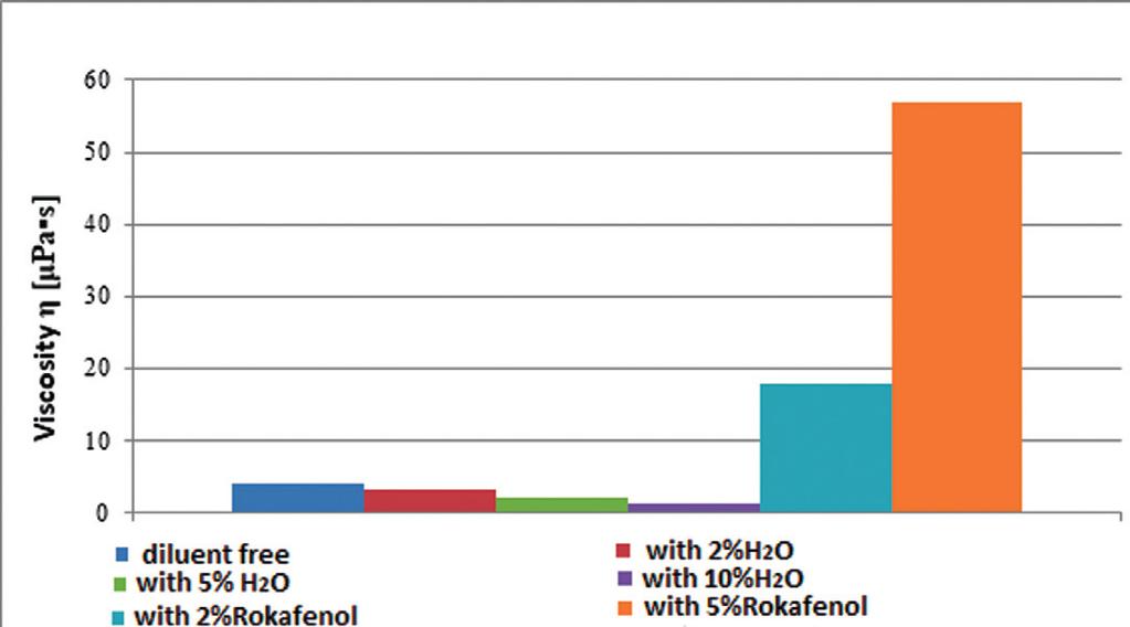 W przypadku dodatku rokafenolu widoczny jest duży wzrost lepkości w stosunku do powłoki nierozcieńczonej (dodatek 2% 16,5 μpa, dodatek 5% 56 μpa), przy czym dodatek 5% rokafenolu zwiększył lepkość aż