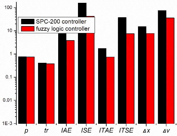 W artykule przedstawiłem analizę porównawczą pozycjonowania osi serwopneumatycznej sterowanej przez SPC200 z osią serwopneumatyczną sterowaną regulatorem rozmytym (rys.