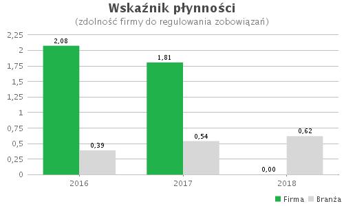 Dane z wywiadowni gospodarczej Info Veriti Polska Sp. z o.o. Wyniki finansowe Wartości dla branży są średnią wyliczoną na podstawie danych podanej liczby firm 2016 2017 2018 2016 2017 2018 Firma (w tys.