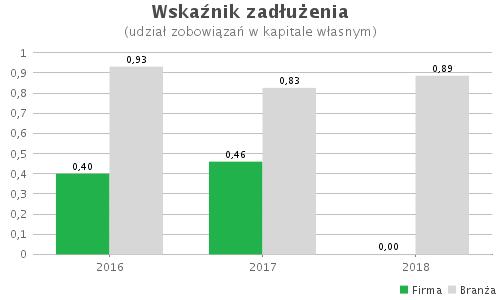 Dane z wywiadowni gospodarczej Info Veriti Polska Sp. z o.o. 2016 2017 2018 2016 2017 2018 Firma (w tys.