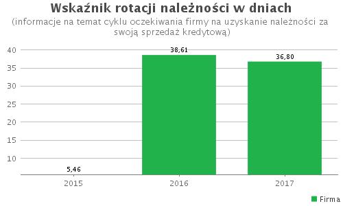 zł) 0,93 0,83 0,89 Branża (liczba firm) 157 112 22 2016 2017 2018 2016 2017 2018 Firma (w tys.