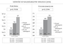 12 - Próba oceny elektrostymulacji prądami Kotza oraz ćwiczeń izometrycznych Wykres 4.
