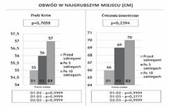 wzrost wytrzymałości mięśnia prostego uda. Uzyskane przez nas wyniki pokazują, że szczególnie prądy Kotza w istotny sposób wpływają na obniżenie aktywności bioelektrycznej mięśni.