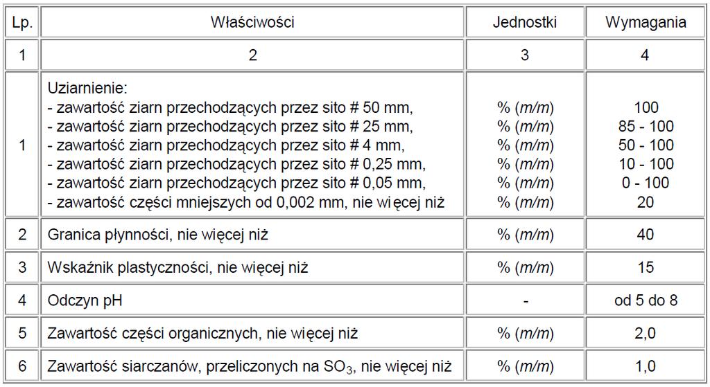 Wymagania dla gruntów stabilizowanych cementem zgodnie z PN-S-96012 Całkowita wymiana