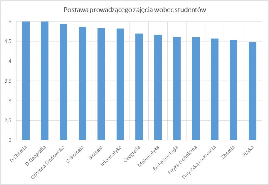 Wydziału