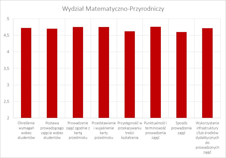 Wyniki ankiet według pytań Na wszystkich wykresach poniżej na osi pionowej