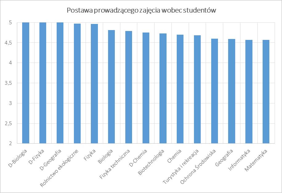 Wydziału