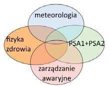 26 PROBABILISTYCZNA ANALIZA BEZPIECZEŃSTWA NA POZIOMIE 3 / Radiation Protection... PTJ Rys. 2.