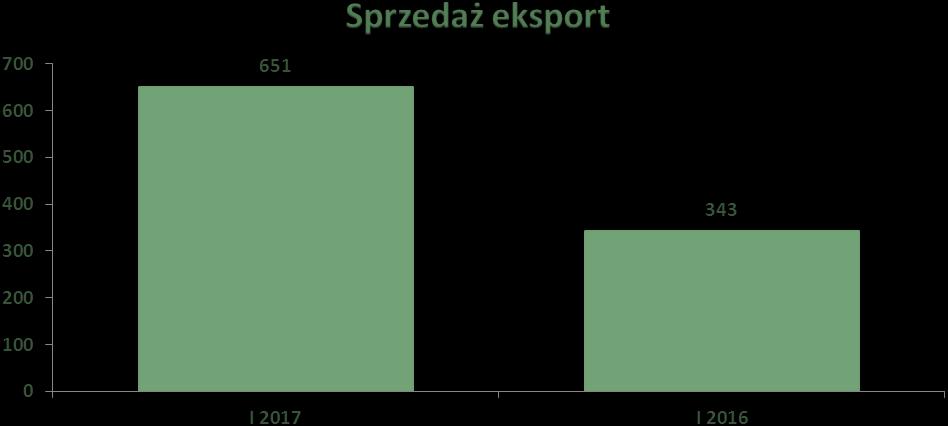 Wyszczególnienie I 2017 I 2016 I 2015 Dynamika 2017/2016 Sprzedaż eksport 651 343 436 189.80% Styczeń 651 343 436 189.80% W styczniu odbyła się wizyta w zakupionych spółach w Rumunii, gdzie m.in.