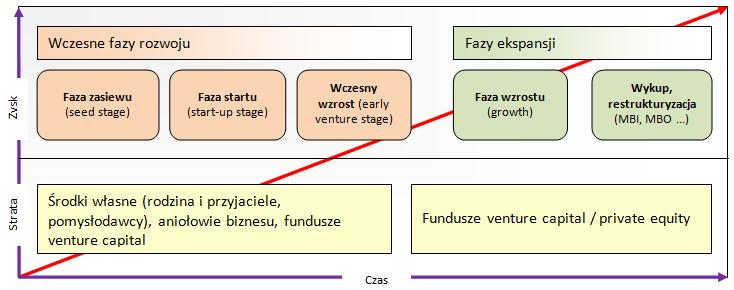 Fazy rozwojowe / finansowania (VC / PE) PoP PoC Faza zasiewu finansowanie wstępnych, potencjalnie zyskownych projektów, jeszcze przed powstaniem przedsiębiorstwa(badania i rozwój pomysłu, aż do