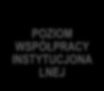 Poziomy współpracy w Modelu Kooperacje 3D POZIOM WSPÓŁPRACY INSTYTUCJONA LNEJ POZIOM WSPÓŁPRACY PRACOWNICZEJ POZIOM WSPÓŁPRACY Z OSOBĄ I RODZINĄ W tej części Model opisuje zasady oraz sposób