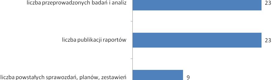 Reasumując, przeprowadzono 23 analizy rynku pracy w woj. zachodniopomorskim oraz 9 sprawozdań, planów, zestawień. Wielkość planowana - 20 analiz rynku pracy w 2012 roku.