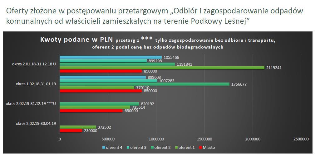 Litera U oznacza, że przetarg został unieważniony.