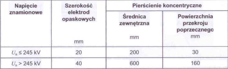 WTO-7/15 7 Wynik badania należy uznać za pozytywny, gdy w czasie badania nie wystąpią przeskok lub przebicie. 4.3.8.3. Badanie wytrzymałości promieniowej i powierzchniowej.