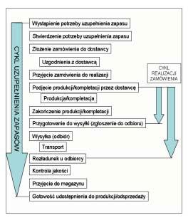 wartoêç σ PT zale y od zmiennoêci zapotrzebowania (popytu) i zmiennoêci czasu cyklu uzupe nienia zapasu.