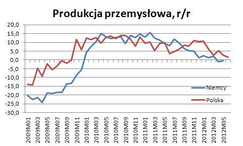Spadek zamówień w niemieckim przemyśle Produkcja przemysłowa spadła w Niemczech, w czerwcu, o 0,9% m/m (konsensus rynkowy -0,8%).
