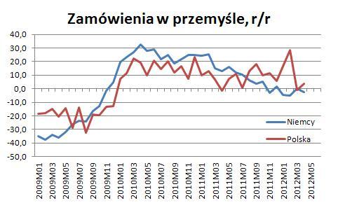 plusie). W całym kwartale produkcja przemysłowa obniżyła się o 0,5%, co sugeruje że już trzeci kwartał z rzędu nie będzie pozytywnie kontrybuować do tempa wzrostu PKB.