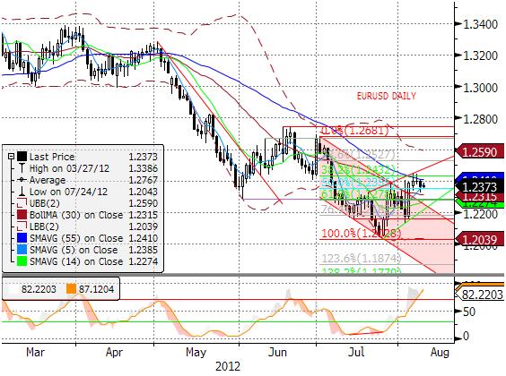 EURUSD fundamentalnie EURUSD wyznaczył wczoraj nowe lokalne dno (1,2325) po czym powrócił do wzrostów. Z perspektywy kilkudniowej wyglada na to, że uformował się range 1,2325-1,2420.