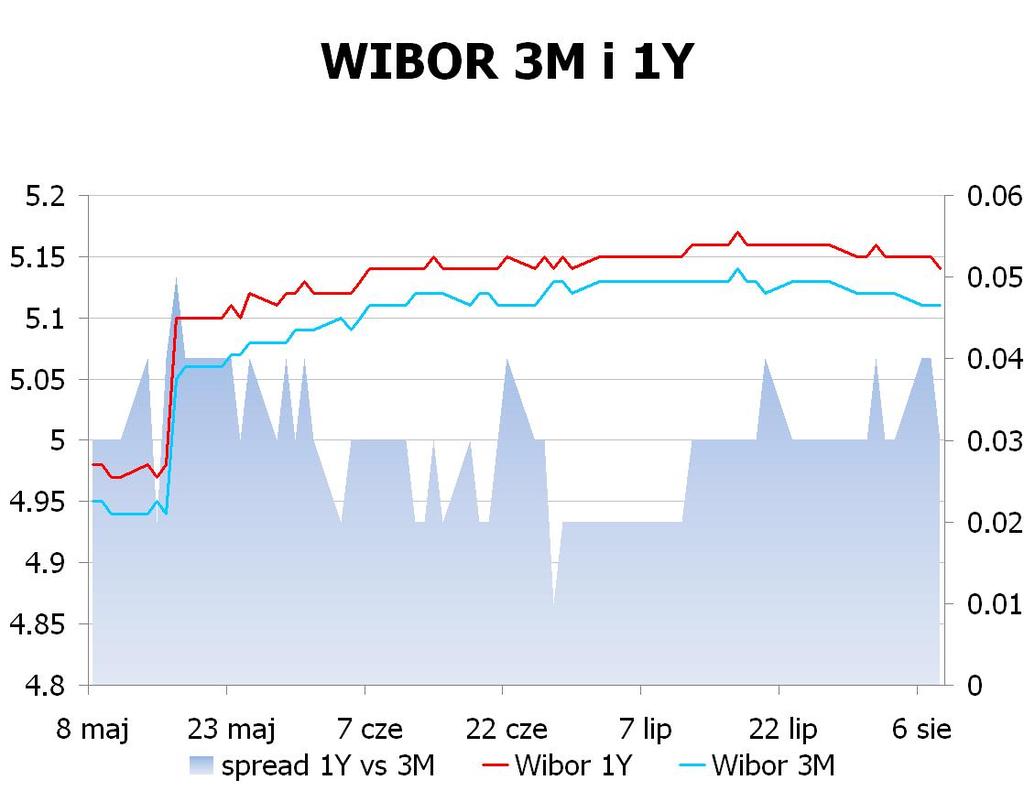 IRS BID ASK depo BID ASK Fixing NBP 1Y 4.69 4.74 ON 4.5 4.8 EUR/PLN 4.0918 2Y 4.46 4.49 1M 4.6 4.9 USD/PLN 3.3040 3Y 4.325 4.37 3M 4.7 5.1 CHF/PLN 3.4074 4Y 4.28 4.32 5Y 4.29 4.