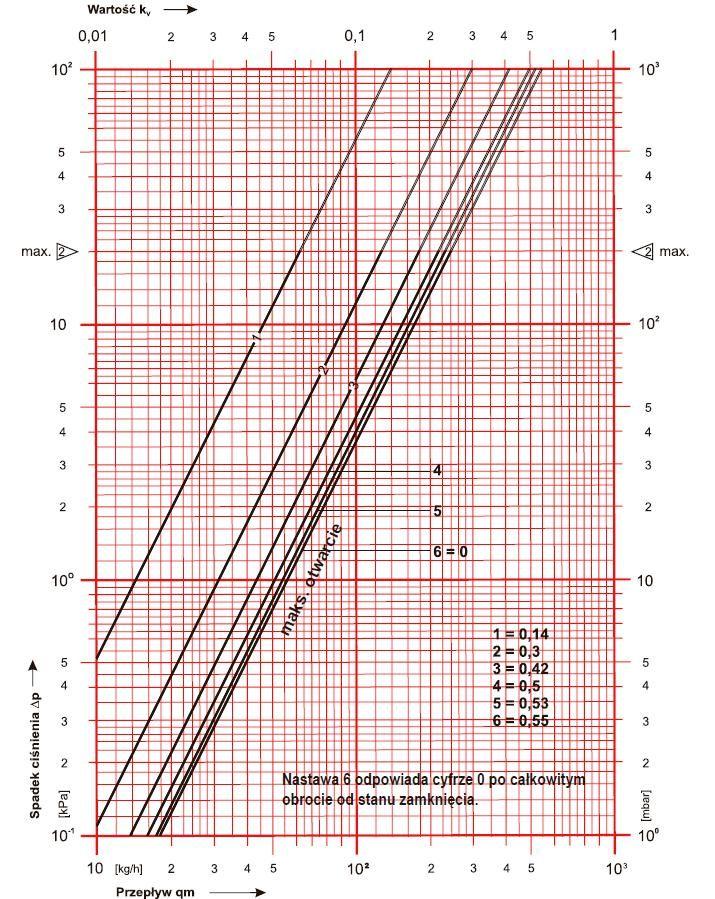 Nomogram HERZ-TS-98-V średnica DN 15 R = 1/2 * 0,10 [bar] Przykład wymiarowania Dane: zapotrzebowanie na ciepło: Φ = 1800 schłodzenie wody w grzejniku : Δt = 20 C ciśnienie różnicowe : Δp = 0,10 bara