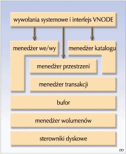4.3 Dziennik XFS odnotowuje w dzienniku wszystkie zmiany dokonywane na metadanych, tzn.