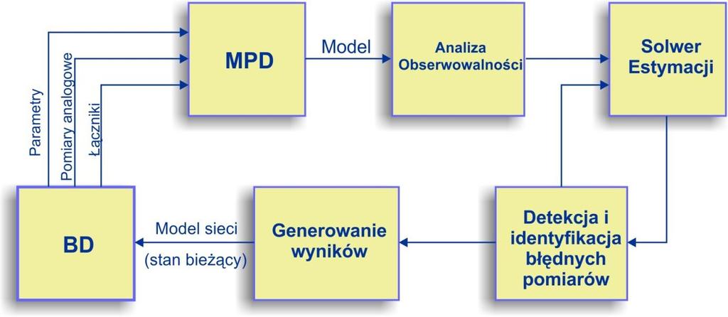 Moduł Estymacji Stanu ES Moduł Przetwarzania Danych (MPD) do tworzenia modelu sieci elektroenergetycznej na odstawie parametrów poszczególnych elementów sieci elektroenergetycznej jak i pomiarów