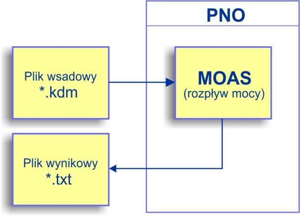 Uwarunkowania techniczne pakietu narzędzi obliczeniowych - PNO MOAS