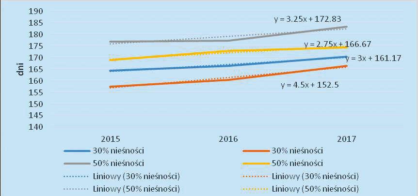 dniu życia. W badaniach Cywy-Benko (2002), wykonanych w latach 1991 2000 wskaźniki te były jeszcze gorsze i bardzo zróżnicowane między latami.