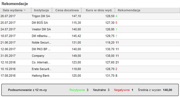 4.3. REKOMENDACJE W tabeli na Rys. 187., na dole strony, widoczne są ostatnie rekomendacje dla spółki, dostępne publicznie i wydawane przez zewnętrzne instytucje finansowe.