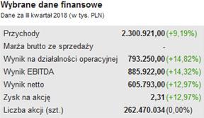 Rys. 188. Tabela z wybranymi danymi finansowymi danej spółki. 4.5. WYBRANE WSKAŹNIKI FINANSOWE W tabeli Rys. 189.