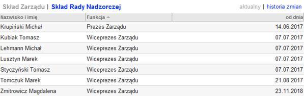 5.4. SKŁAD ZARZĄDU ORAZ SKŁAD RADY NADZORCZEJ Na samym dole zakładki, znajduje się tabela widoczna na Rys. 195.
