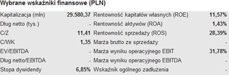 7.2. WYBRANE WSKAŹNIKI FINANSOWE (PLN) Rys. 202.