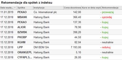 4.5. OPIS INDEKSU Rys. 214. Tabela z wydanymi rekomendacji dla spółek z indeksu.