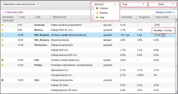 KALENDARIUM MAKROEKONOMICZNE Widok okna przedstawionego na Rys. 234. pozwala na podgląd wydarzeń makroekonomicznych z różnych krajów, w ujęciu dziennym lub tygodniowym.